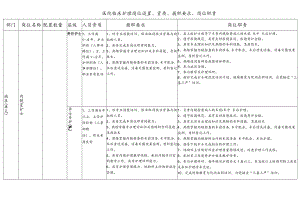 内镜室护士资质、履职要求、岗位职责.docx