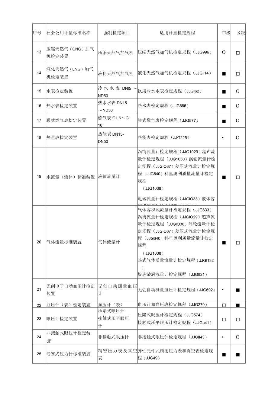 北京市社会公用计量标准(用于强制检定工作计量器具)建设指导性目录(试行).docx_第2页