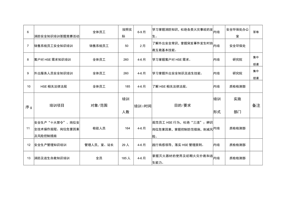 员工HSE培训计划.docx_第3页