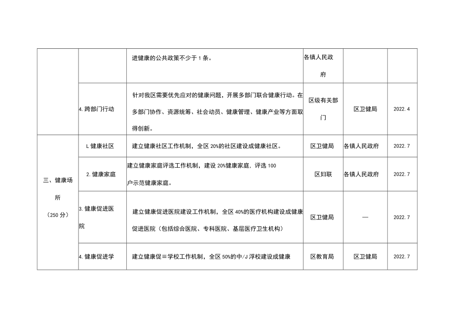 创建省级健康促进区工作指标任务分解表.docx_第3页