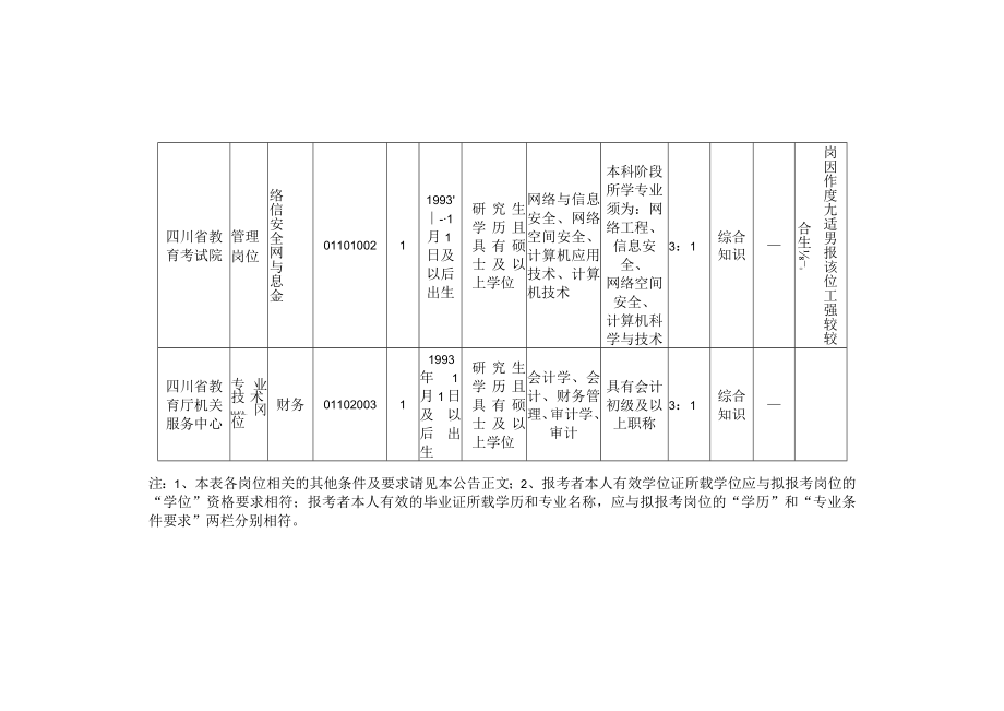 四川省教育厅直属事业单位2022年下半年公开招聘工作人员岗位和条件要求一览表doc.docx_第2页