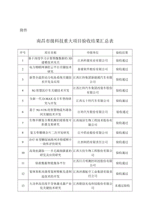 南昌市科技重大项目验收和清理工作实施方案.docx