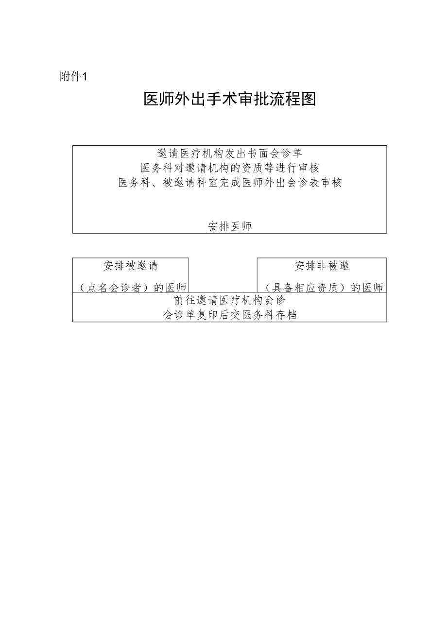 医师外出手术审批流程图.docx_第1页