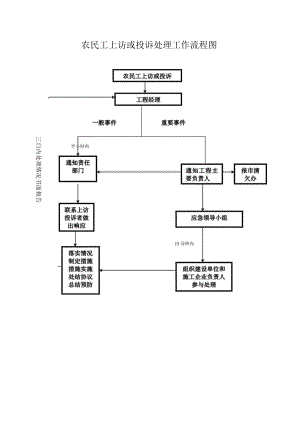农民工上访或投诉处理工作流程图.docx