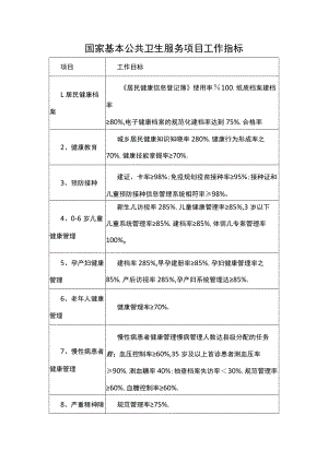 国家基本公共卫生服务项目工作指标.docx