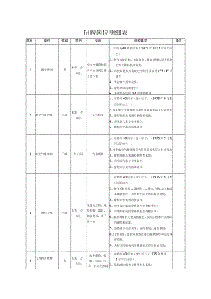招聘岗位明细表.docx
