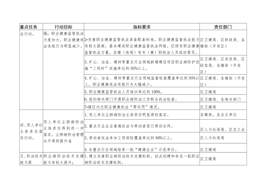 尘肺病防治攻坚行动工作目标和责任分解一览表.docx_第2页