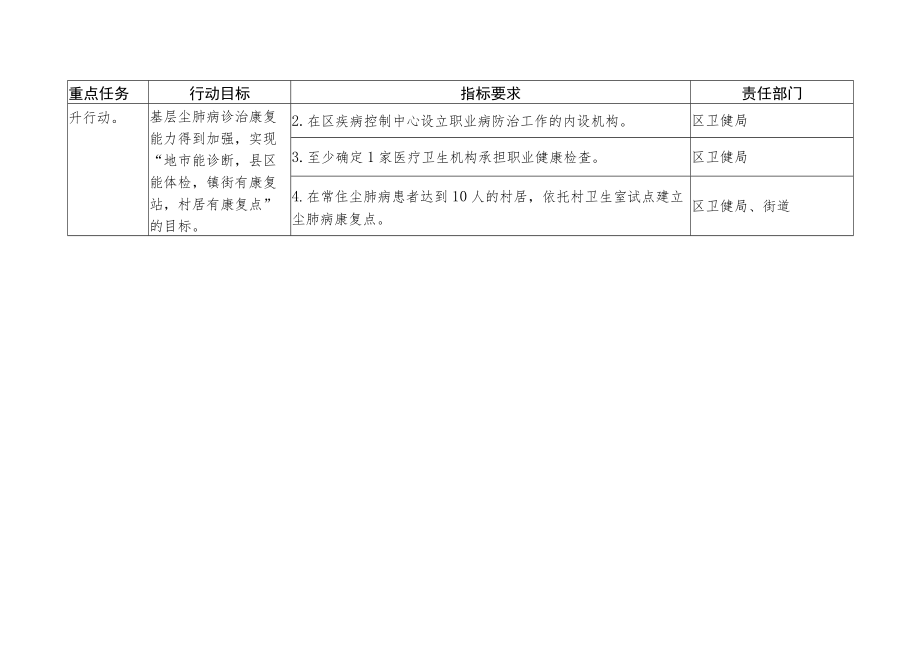 尘肺病防治攻坚行动工作目标和责任分解一览表.docx_第3页