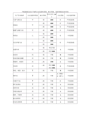 平板玻璃企业生产场所火灾危险性类别、耐火等级、危险等级划分参考表.docx