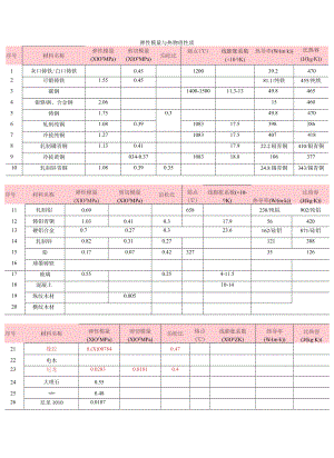 常用材料弹性模量.docx