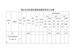 城乡生活垃圾处理设施建设项目汇总表.docx
