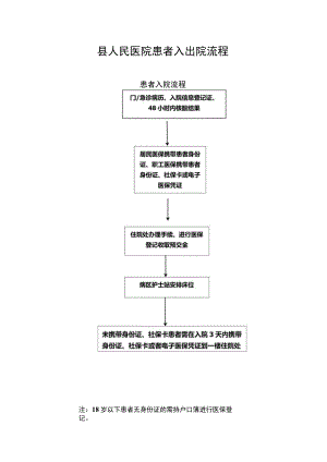 患者入出院流程.docx