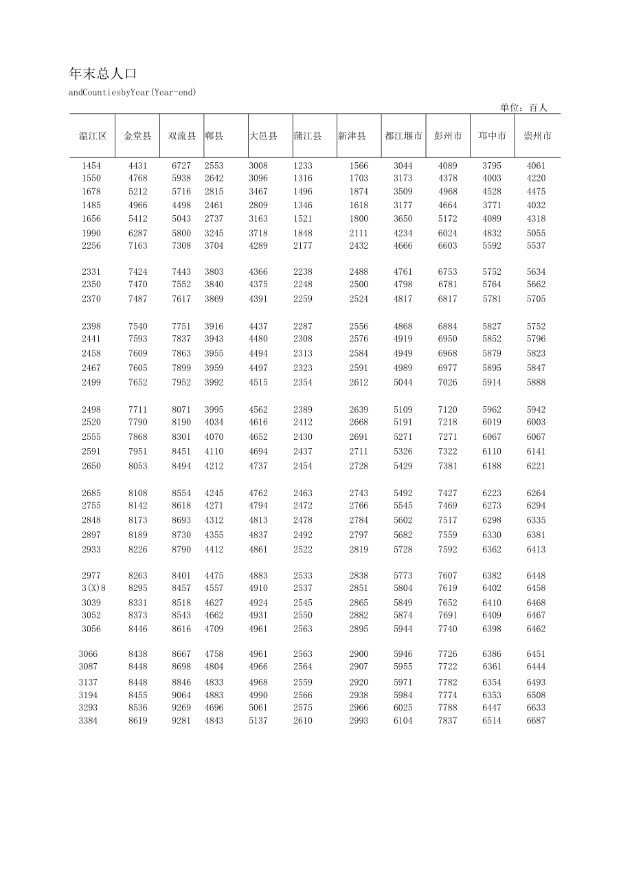 成都统计年鉴2008（区市县）.docx_第3页