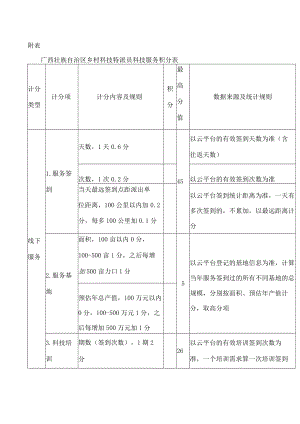 广西壮族自治区乡村科技特派员科技服务积分表.docx