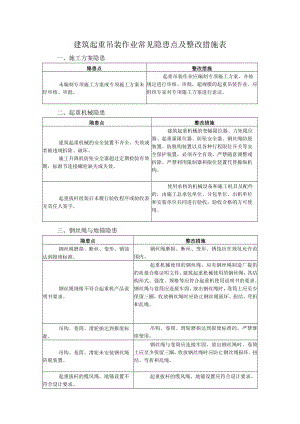 建筑起重吊装作业常见隐患点及整改措施表.docx
