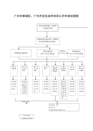 广东省政府办公厅政府信息公开申请流程图.docx