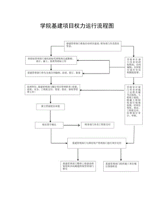 学院基建项目权力运行流程图.docx