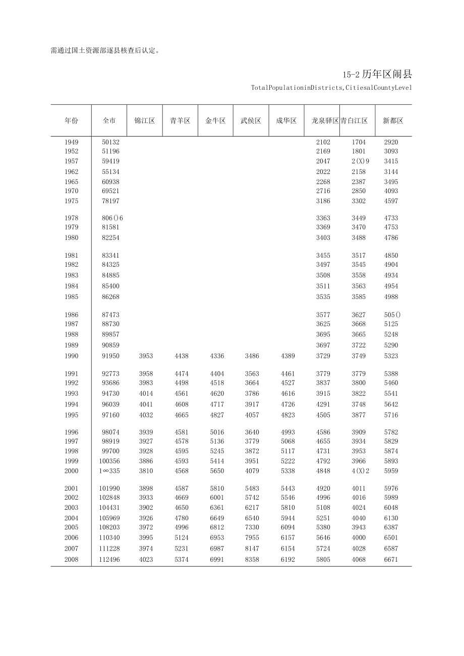 成都统计年鉴2009（区市县）.docx_第2页