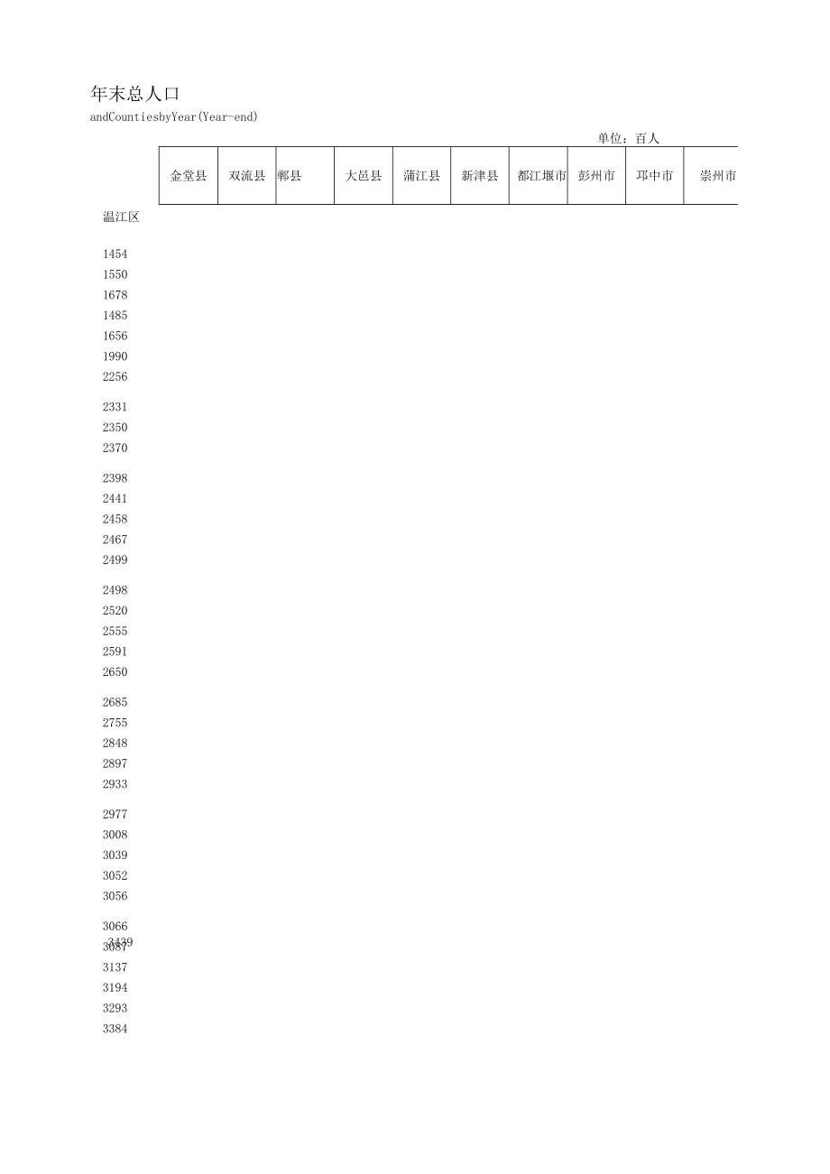 成都统计年鉴2009（区市县）.docx_第3页