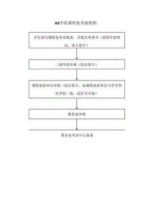 学院课程免考流程图.docx