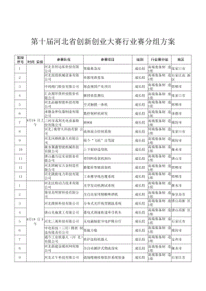 第十届河北省创新创业大赛行业赛分组方案.docx