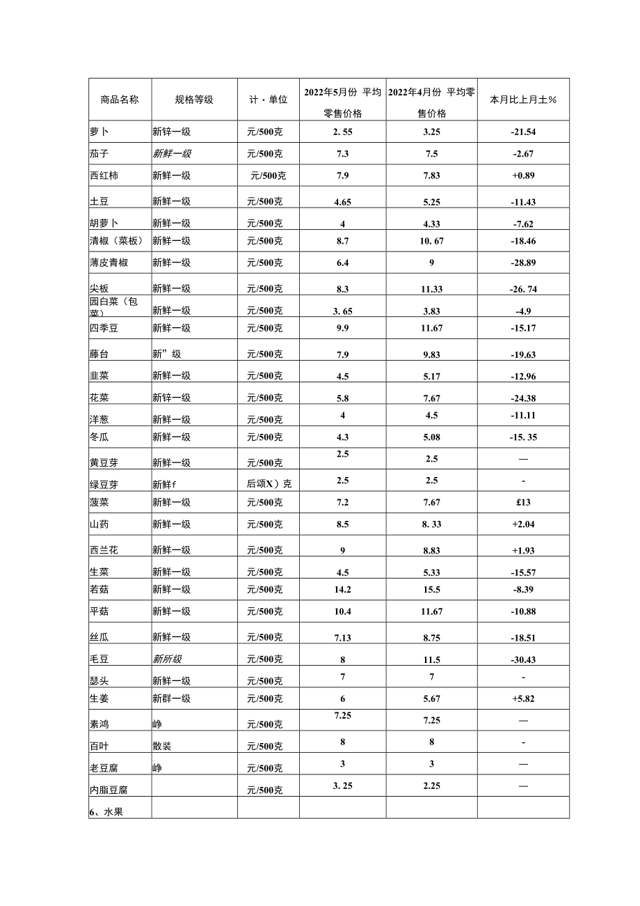 表一城镇居民食品零售价格监测表.docx_第3页