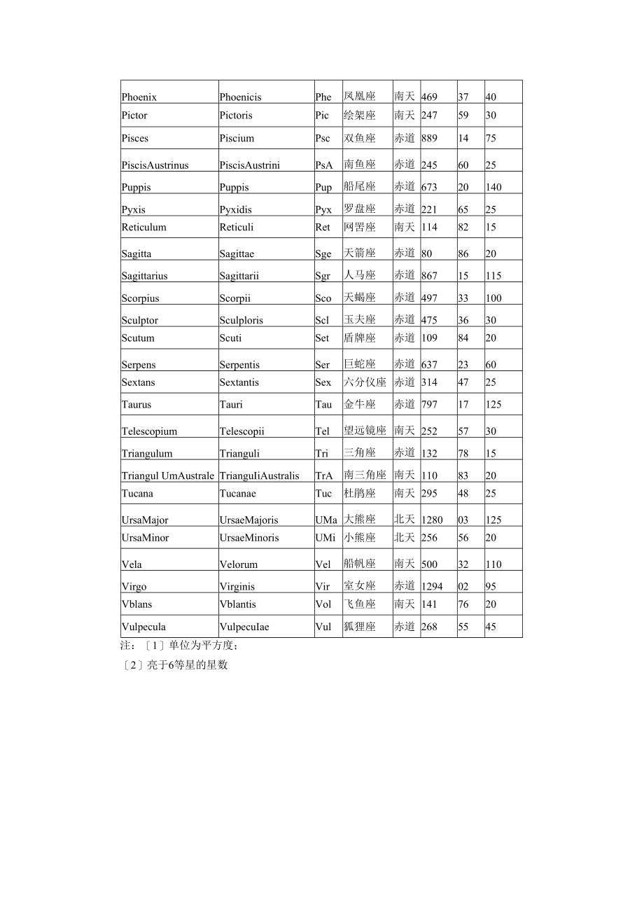 附录一 全天88个星座表.docx_第3页