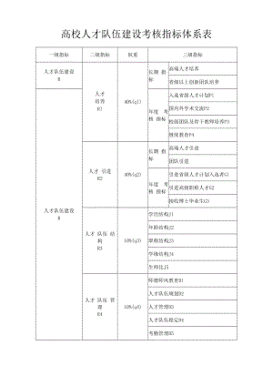 高校人才队伍建设考核指标体系表.docx