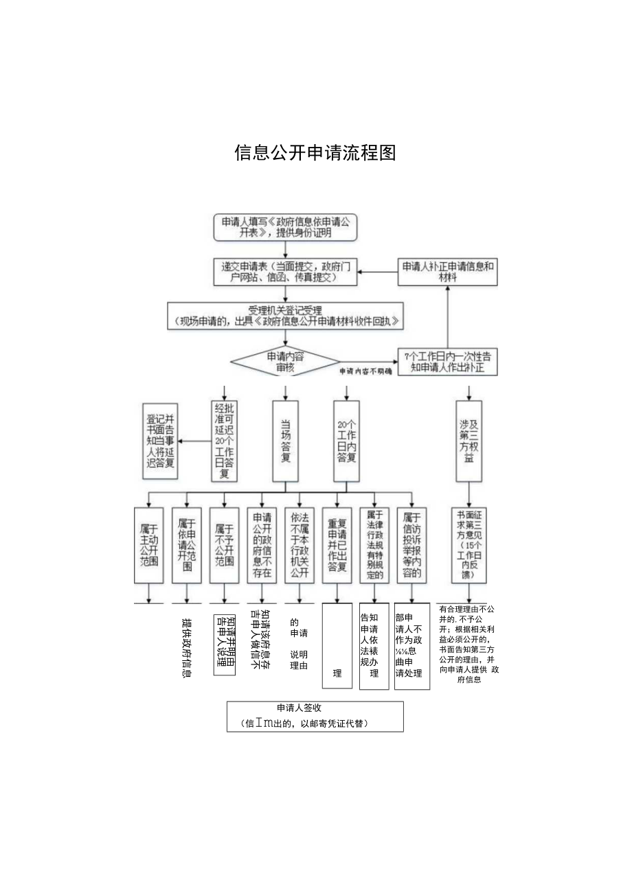 淄川区政府信息公开申请流程图.docx_第1页
