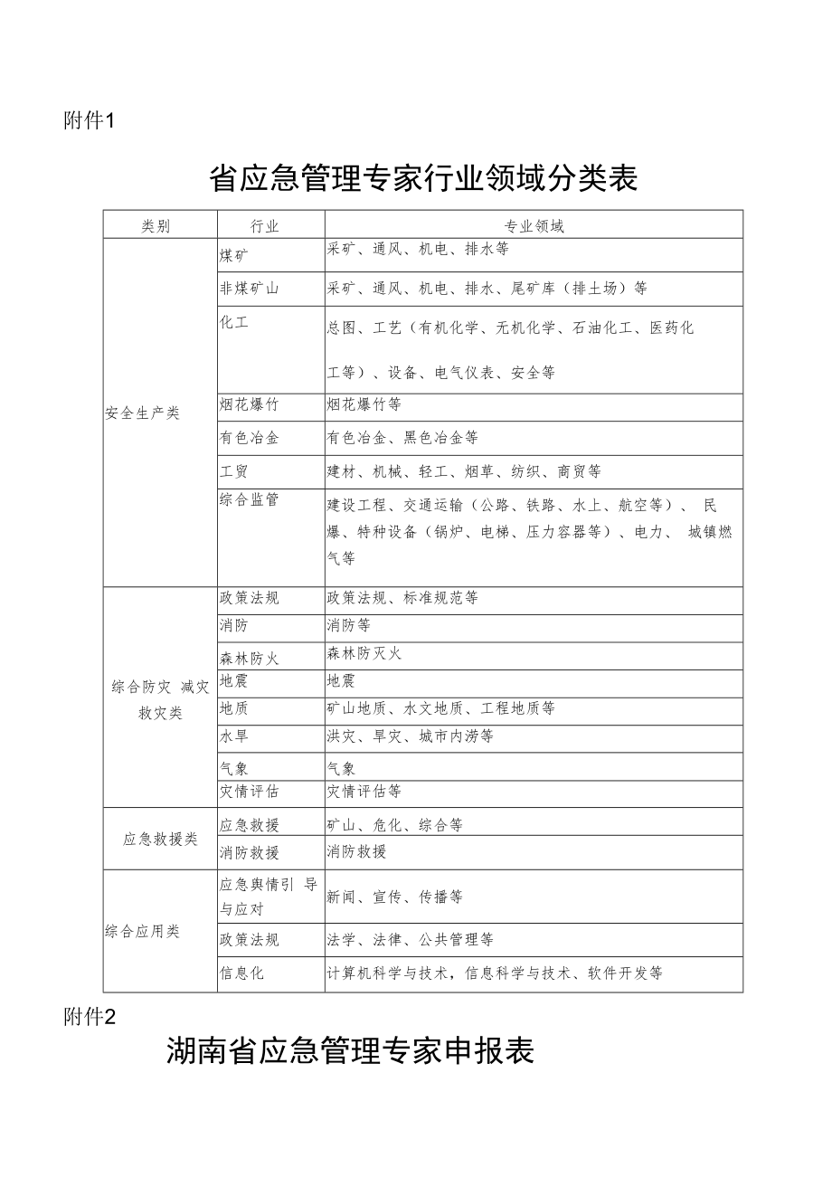省应急管理专家行业领域分类表、申报表、派审批单.docx_第1页