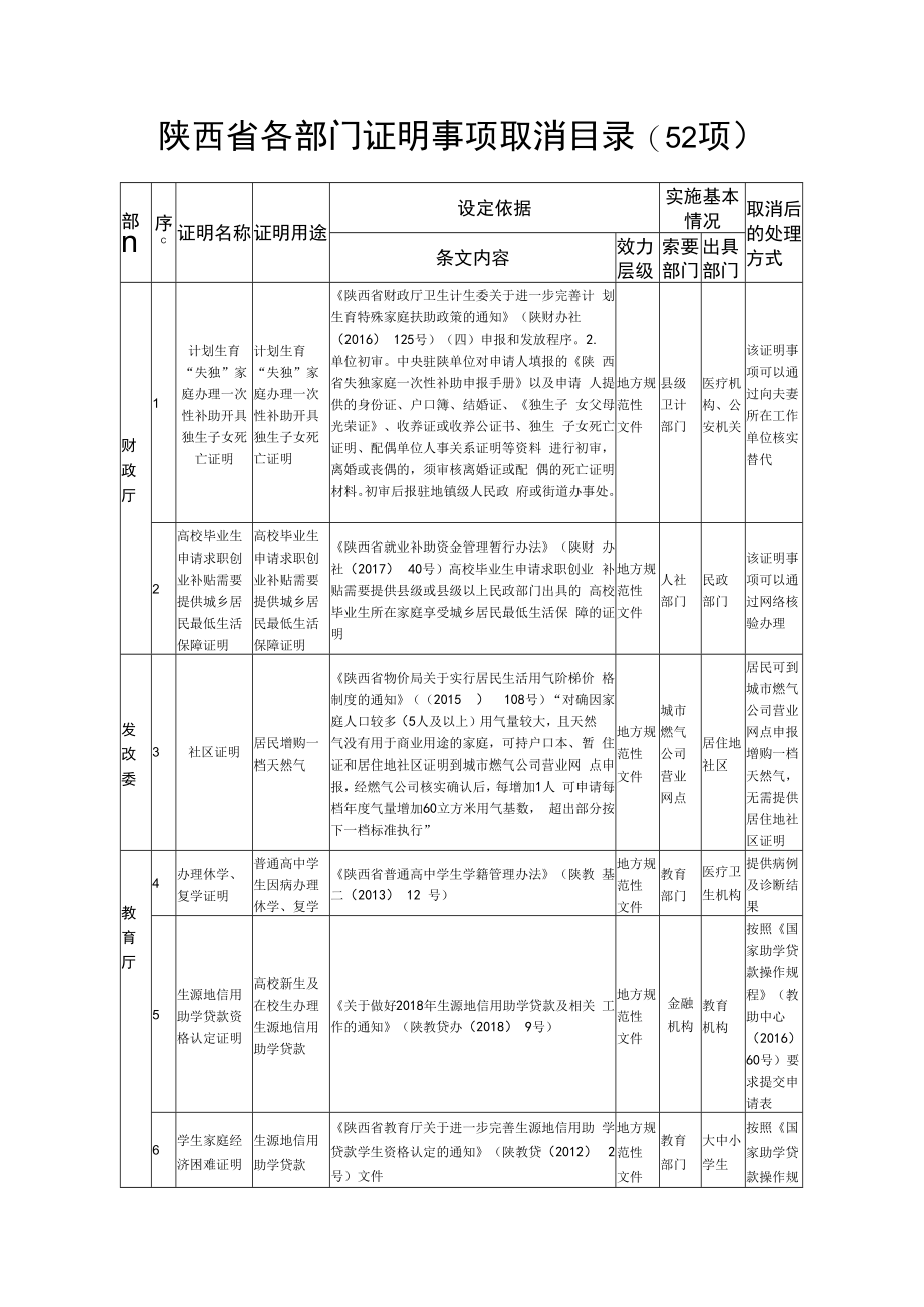 陕西省各部门证明事项取消目录52项.docx_第1页