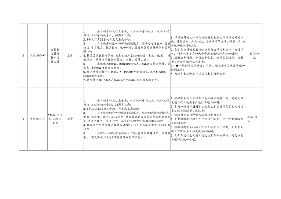 黄山市文化产业投资集团有限公司部门子公司岗位招聘计划表.docx_第2页