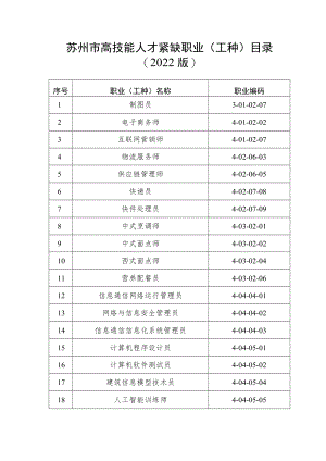 苏州市高技能人才紧缺职业工种目录2022版.docx
