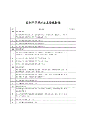 湖南省双创示范基地基本量化指标、建设实施方案编制提纲.docx