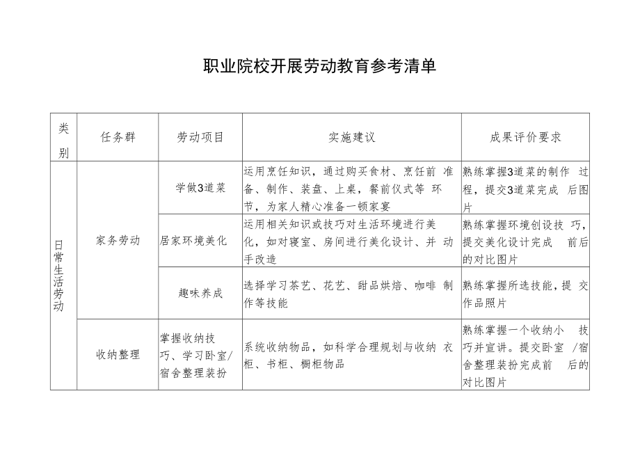 职业院校开展劳动教育参考清单.docx_第1页