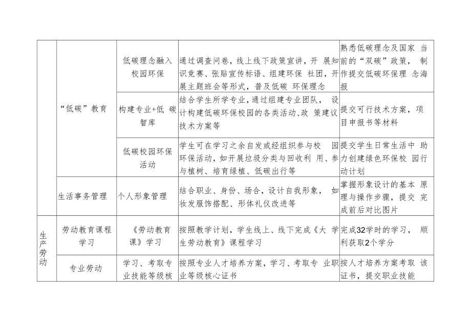 职业院校开展劳动教育参考清单.docx_第2页