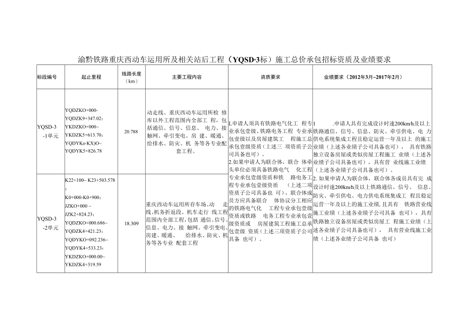 郑万铁路重庆段站前工程施工总价承包招标标段划分表.docx_第1页