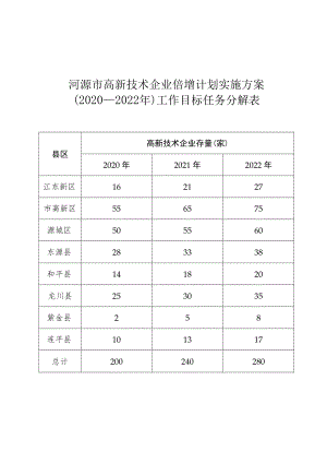 河源市高新技术企业倍增计划实施方案(2020—2022年)工作目标任务分解表.docx
