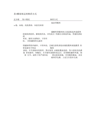 糖尿病足量表.docx