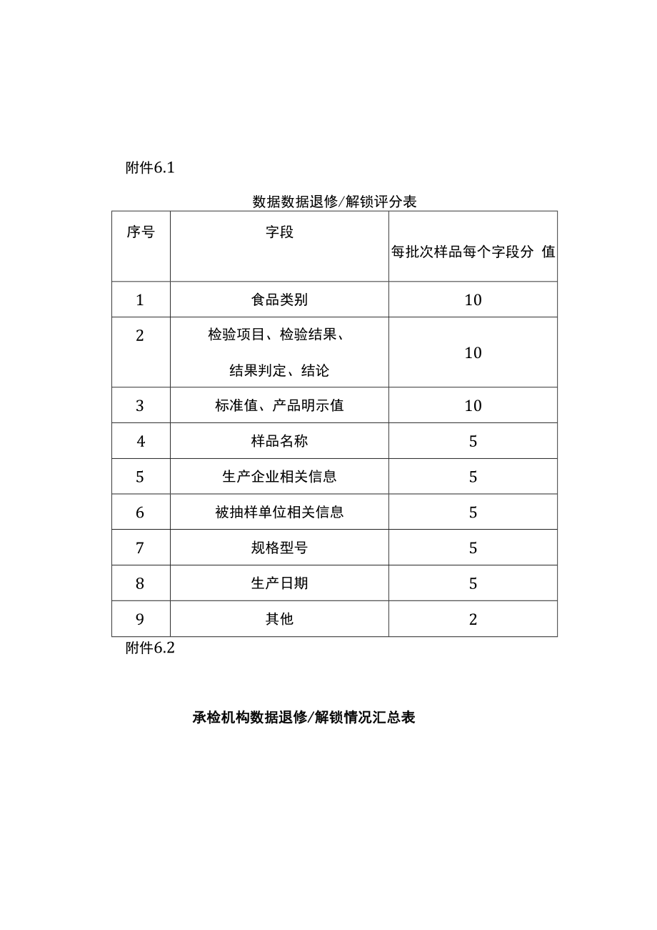食品安全承检机构数据退修解锁考核工作实施细则.docx_第3页