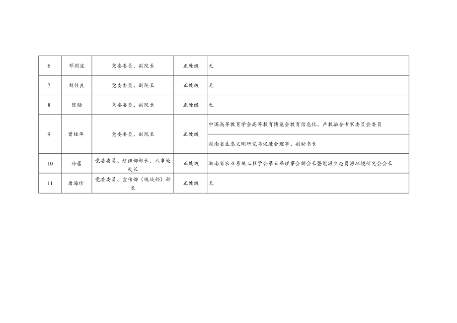 长沙环境保护职业技术学院领导干部社会兼职情况统计表.docx_第2页