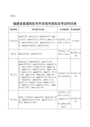 福建省普通高校专升本招考类别及考试科目表.docx