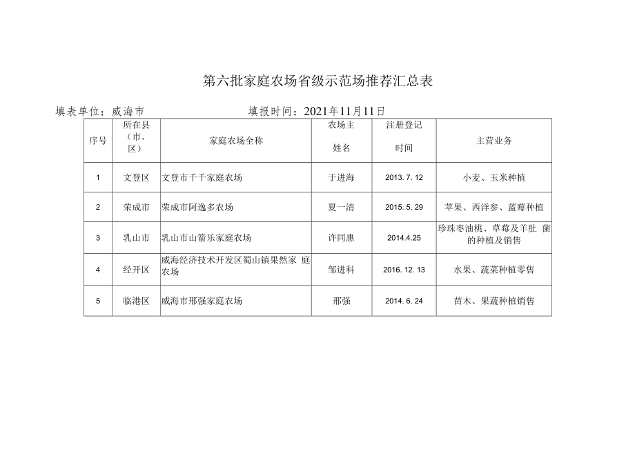 第六批家庭农场省级示范场推荐汇总表.docx_第1页