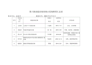 第六批家庭农场省级示范场推荐汇总表.docx