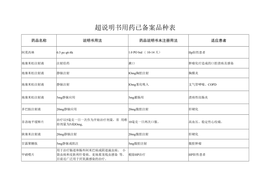 超说明书用药已备案品种通知.docx_第2页