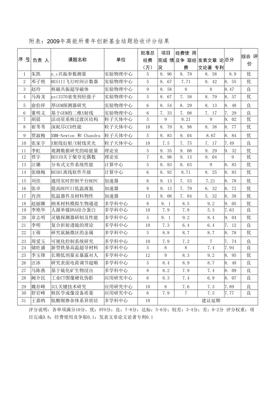 附表：2009年高能所青年创新基金结题验收评分结果.docx_第1页