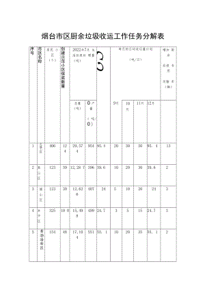 烟台市区厨余垃圾收运工作任务分解表.docx