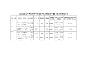 金城江区九圩镇2020年申报验收认定的村级现代特色农业示范点统计表.docx