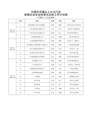 许昌市市属以上九大行业规模企业安全标准化达标工作计划表.docx
