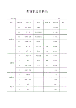 薪酬职级结构表.docx